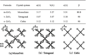 structure of the three crystal typesstructure of the three crystal types