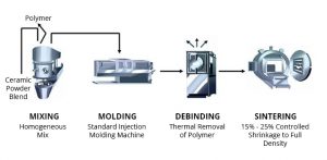 Ceramic-Injection-Molding