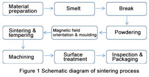 Sintering process