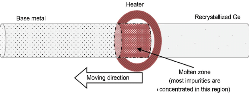 Schematic-representation-of-the-zone-melting-process-with-single-heater