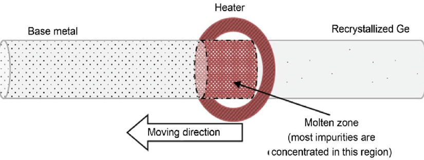 2 Methods of Refining Zirconium