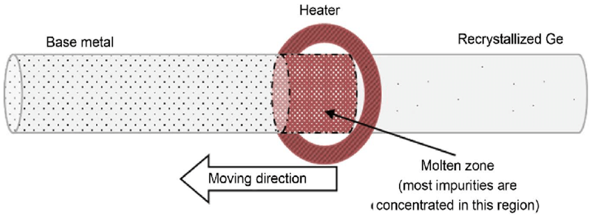 Schematic-representation-of-the-zone-melting-process-with-single-heater