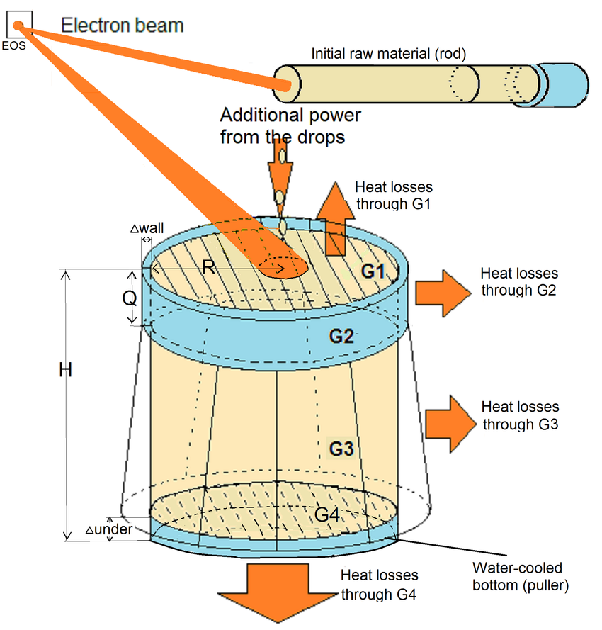 Scheme of Electron beam melting and refining (EBMR) process
