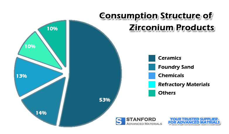 Consumption Structure of Zirconium Products